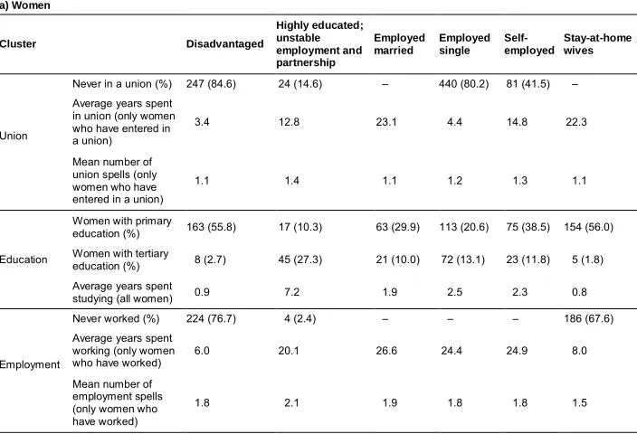 Table 2:Distribution of childless women and men by cluster and descriptive