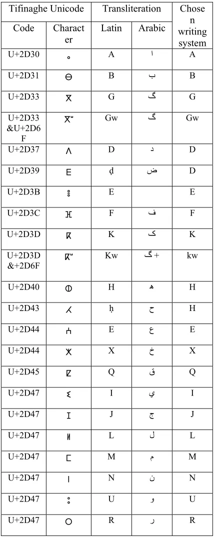 Table 1. Mapping from existing writing system and the chosen writing system 