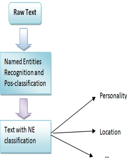 Figure 1. The generic approach of NE Recognition 
