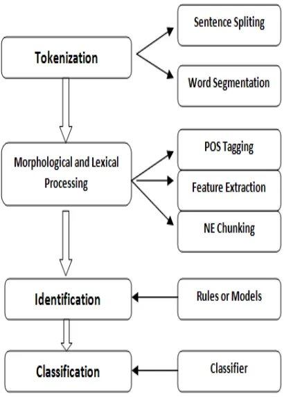 Figure 2. Architecture of a typical NER System 