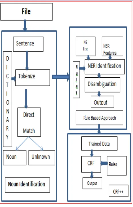 Figure 3. NER Architecture 