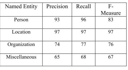 Table 5. System’s performance 