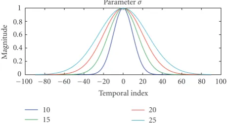 Figure 9: Parameterright) has a weight of 0.6 and the following frame has a weight of0.13, since the frames are displayed according to a regular sampling σ according to the frame chosen by the subject.The Gaussian is positioned on the selected frame