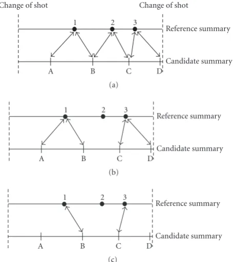 Figure 10: Distribution of keyframe selection on the “documen-the changes of shot. In this example, the parametertary” video standardized by the number of subjects (horizontal axiscorresponds to the frame number)