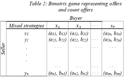 Table 2: Bimatrix game representing oﬀers and count offers 