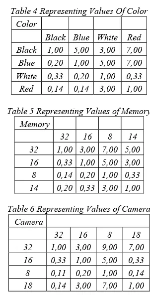 Table 4 Representing Values Of Color 
