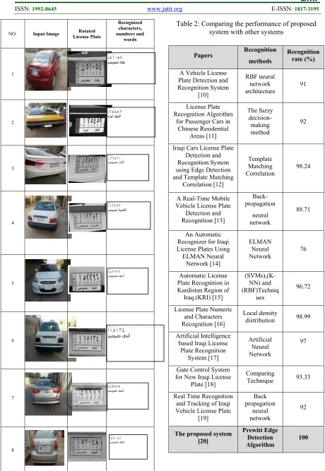 Table 2: Comparing the performance of proposed 