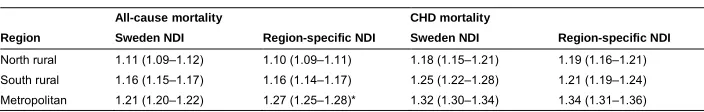 Table 3:Adjusted hazard ratios and 95% confidence intervals for all-cause