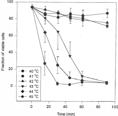 Fig.!. Fraction of viable U937 cells immediately after receiving hyperthermia at specified times and temperatures