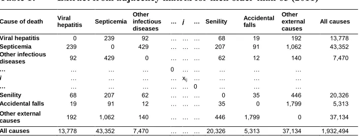 Table 1:Extract from adjacency matrix for men older than 65 (2011)