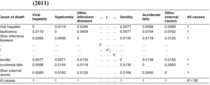Table 2:Extract from normalized adjacency matrix for men older than 65