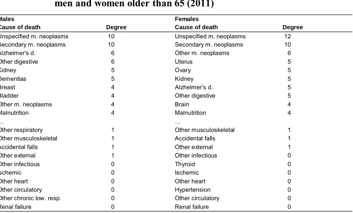 Table 3:Degree centrality of nodes-cause: First 10 and last 10 in rankings for