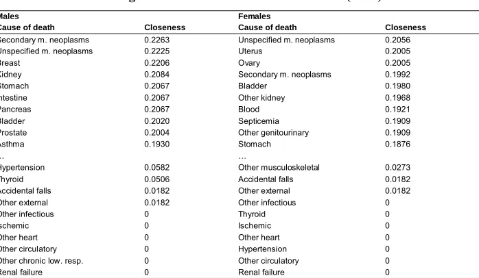 Table 4:Normalized closeness centrality of nodes-cause: First 10 and last 10