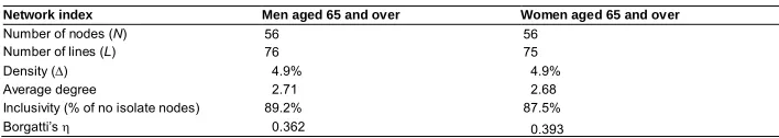Table 6:Comparison of the two MCOD networks describing the strongestth