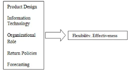 Figure 1. Conceptual Framework 