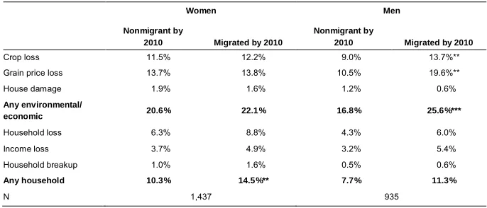 Table 2:Differences in migration and shock by gender, MLSFH men and
