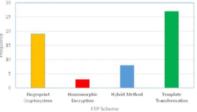 Figure 6: FTP schemes frequency using by researchers 