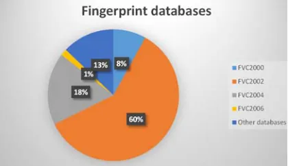 Figure 7:  The fingerprint dataset usage 