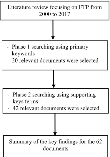 Figure 1:  The literature review process  