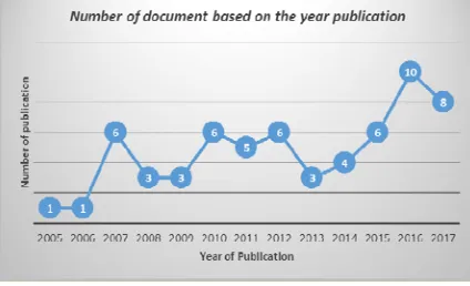 Figure 2:  Number of documents based on the year of publication  