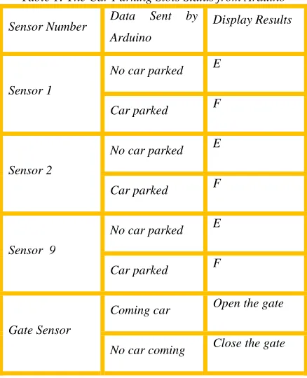 Table 1: The Car Parking Slots Status from Arduino 