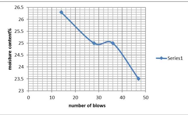 Figure 3 Plot of Plastic and Liquid limit Data for Malero Gully Site 