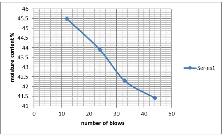 Figure 5 Plot of Plastic and Liquid limit Data for Kaulara Gully Site 