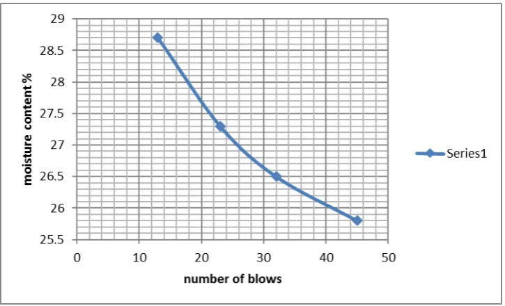 Figure 7 Plot of Plastic and Liquid limit Data for Garin Lamba Gully Site 