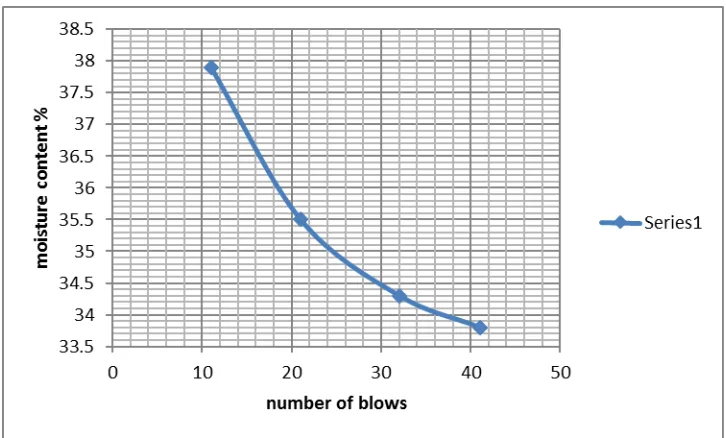 Figure 8 Plot of Plastic and Liquid limit Data for Sangere Loko Gully Site 