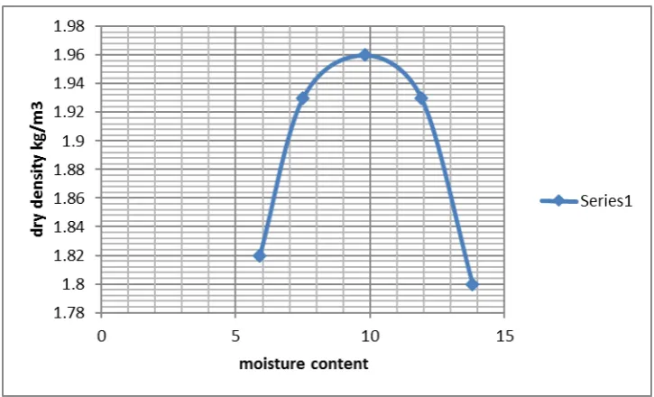 Figure 11 Plot of Compaction Test Data for Malero Gully Site 