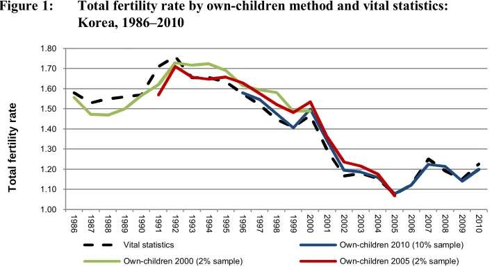 Figure 1: Total fertility rate by own-children method and vital statistics:
