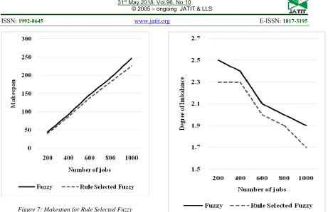 Table 3: Degree of Imbalance for Rule Selected Fuzzy 