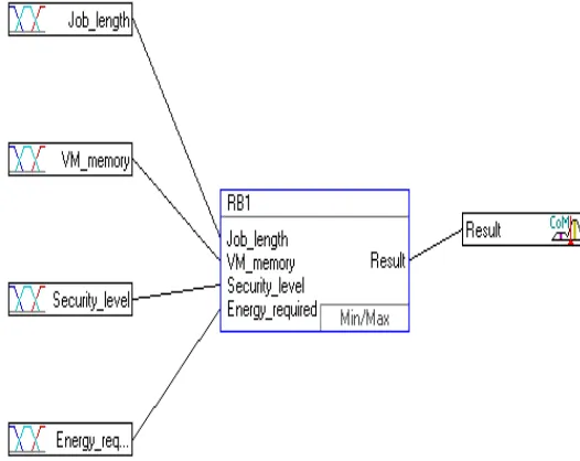 Figure 1: Structure of the Fuzzy Logic System 
