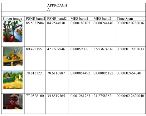 Table 1: PSNR, MSE and TIME Approach A 