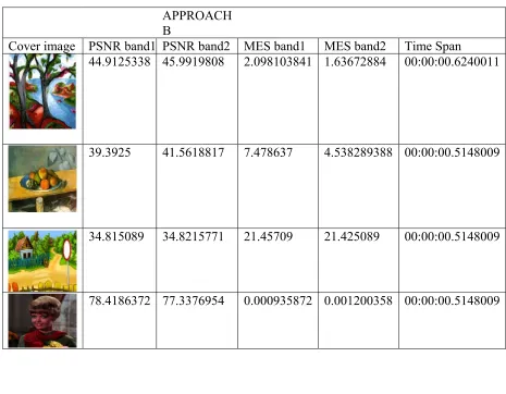 Table 2: PSNR, MSE and TIME Approach B 