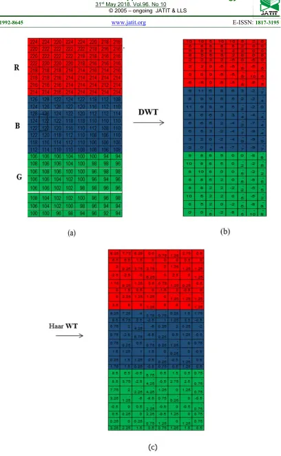 Figure 6: DWT Implementation (A) Image Data (B) After DWT (C) After Haar WT 