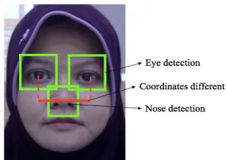 Figure 6: Head movement detection based on diagonal  coordinates different 