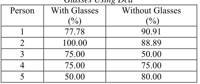 Table 1: Accuracy of Persons Wearing and Without Glasses Using Dcd 