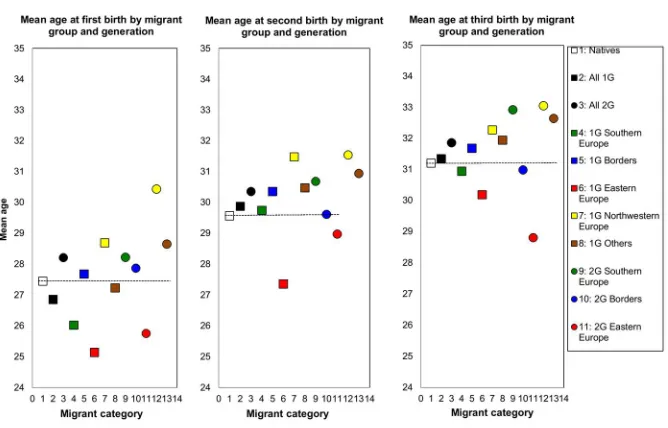 Figure 3:Mean age at first, second, and third birth per women, by origin,