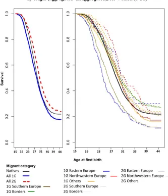 Figure 4: Kaplan‒Meier survival estimates of entering into first birth,