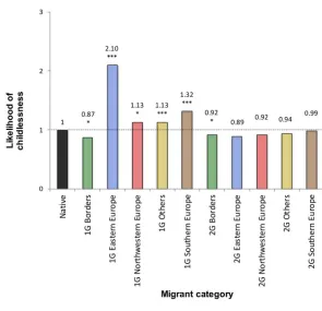 Figure 5: Relative risk of having a first birth for women aged 15‒45,by immigrant group (controlled for cohort and education)