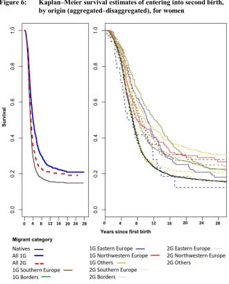 Figure 6: Kaplan‒Meier survival estimates of entering into second birth,