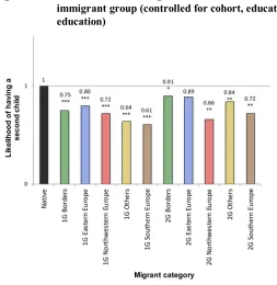 Figure 7: Relative risk of having a second birth for women aged 15–45, by