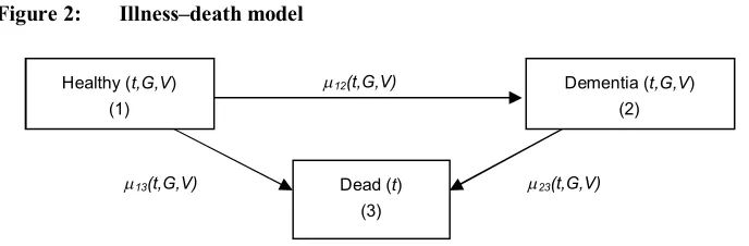 Figure 2: Illness–death model