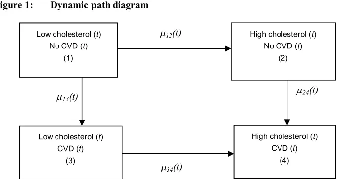Figure 1: Dynamic path diagram