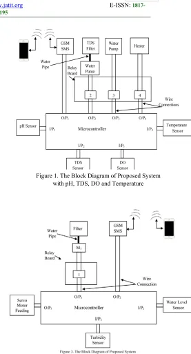 Figure 1. The Block Diagram of Proposed System 