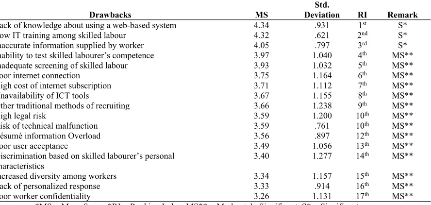 Table 2: Drawbacks in the use of a web-based system for recruiting skilled labour 
