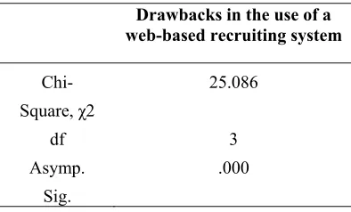 Table 3: Kruskal-Wallis Test on the drawbacks in the use of a web-based recruiting system for sourcing for skilled labour