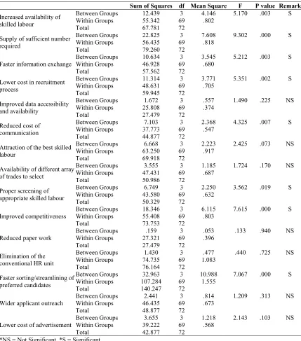 Table 1: ANOVA test of benefits of using web-based systems for sourcing skilled labour 