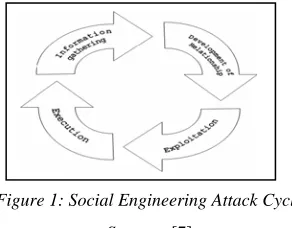 Figure 1: Social Engineering Attack Cycle 